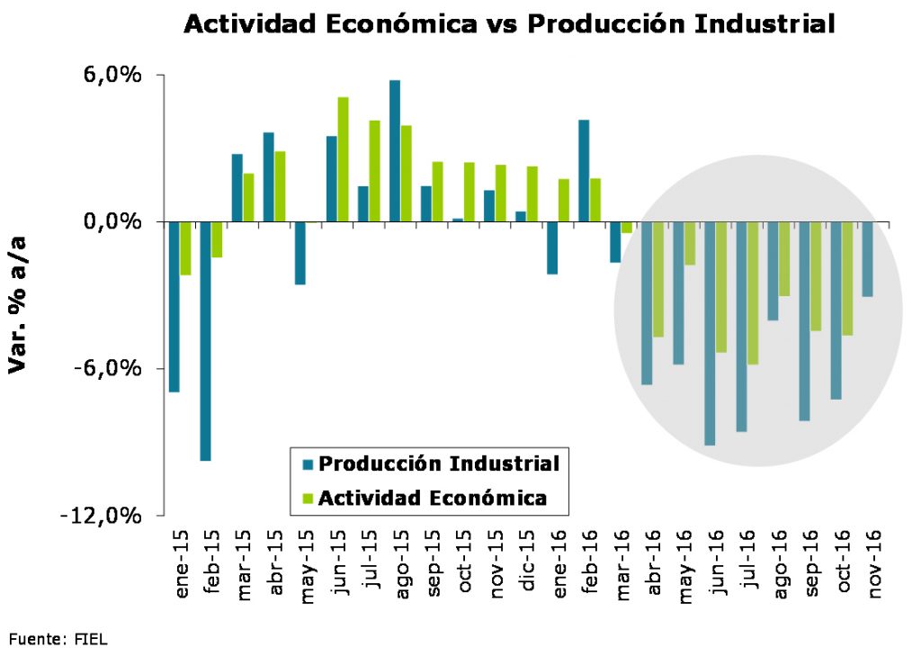 actividad-economica-vs-produccion-industrial