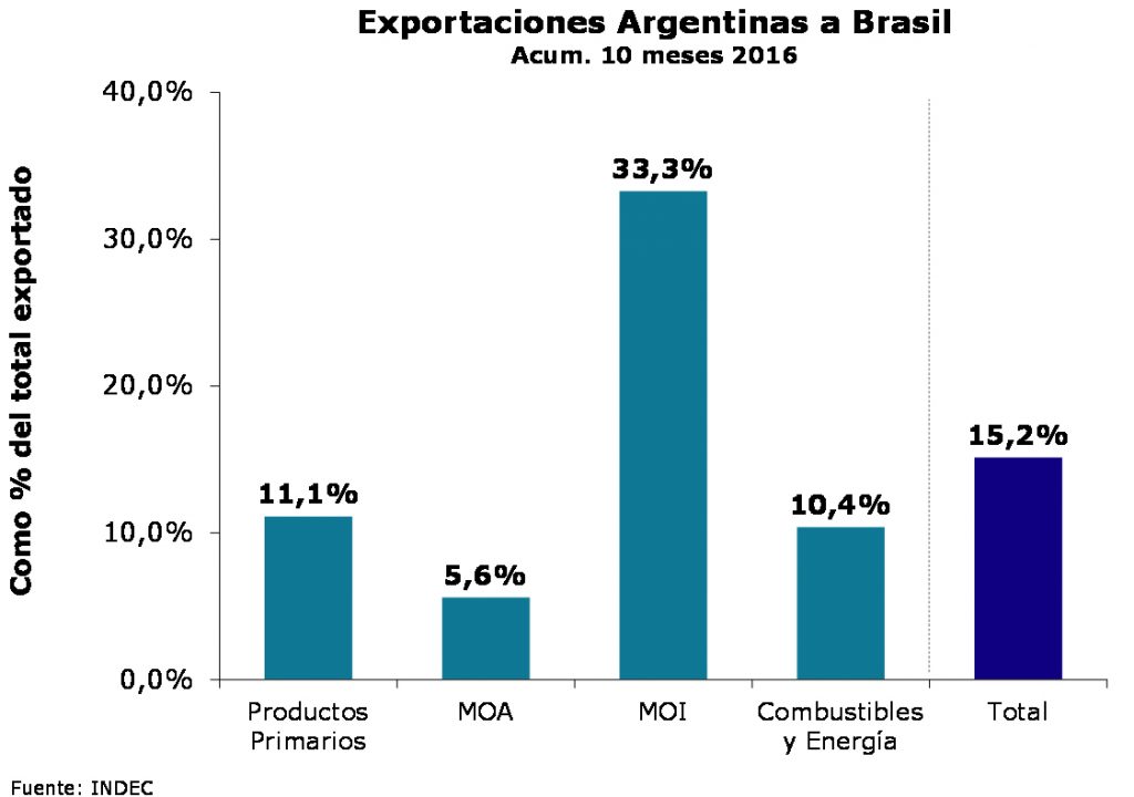 exportaciones-argentina-brasil-diciembre2016