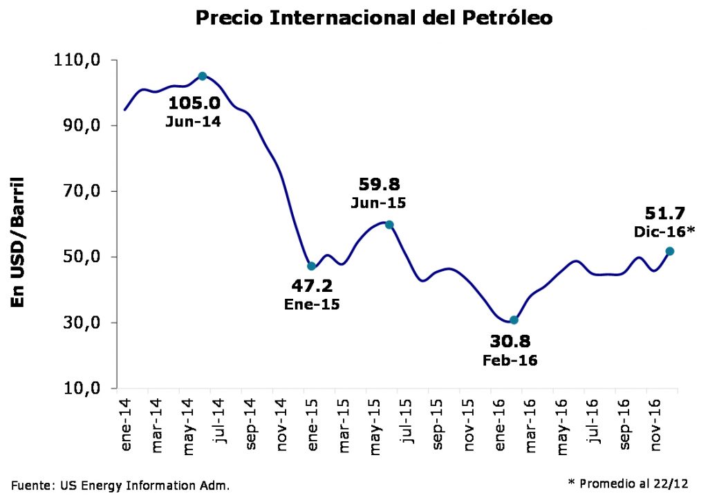 precio-petroleo-12-2016