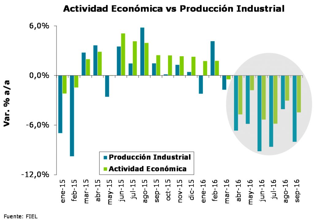 Actividad Económica vs Producción Industrial