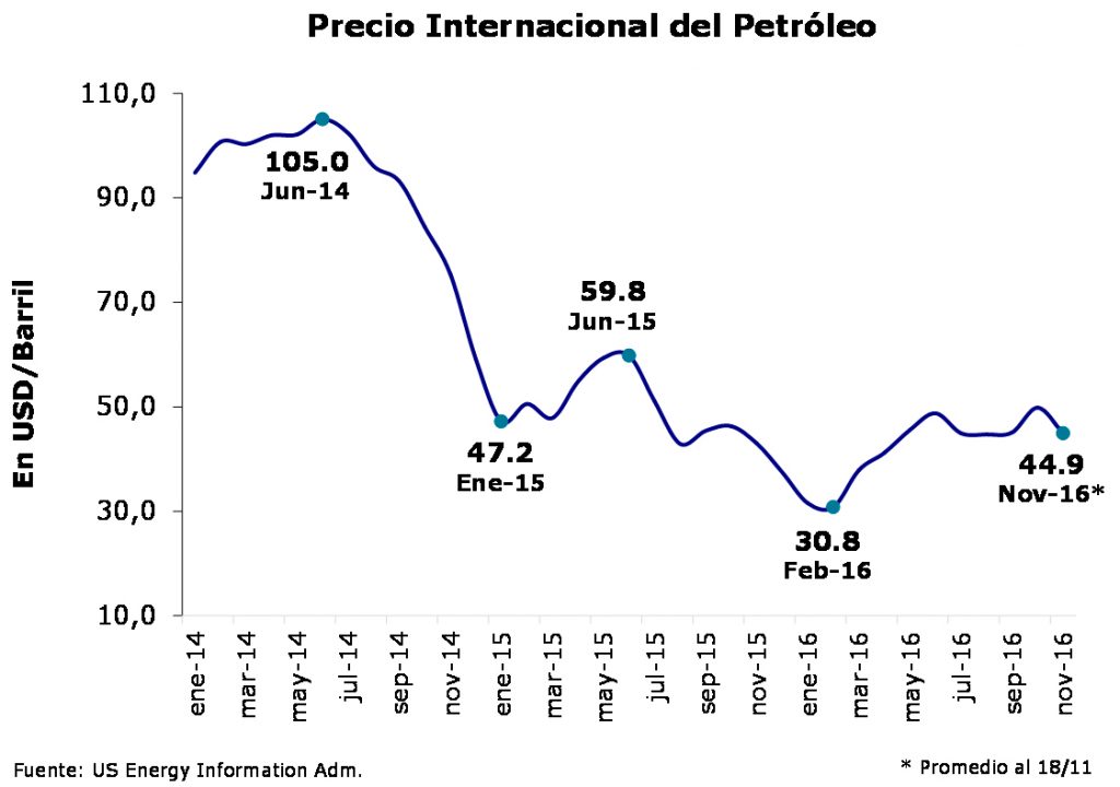 Precio Internacional Petróleo 11-2016