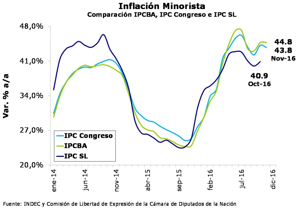 inflacion-minorista-ipc-del-congreso